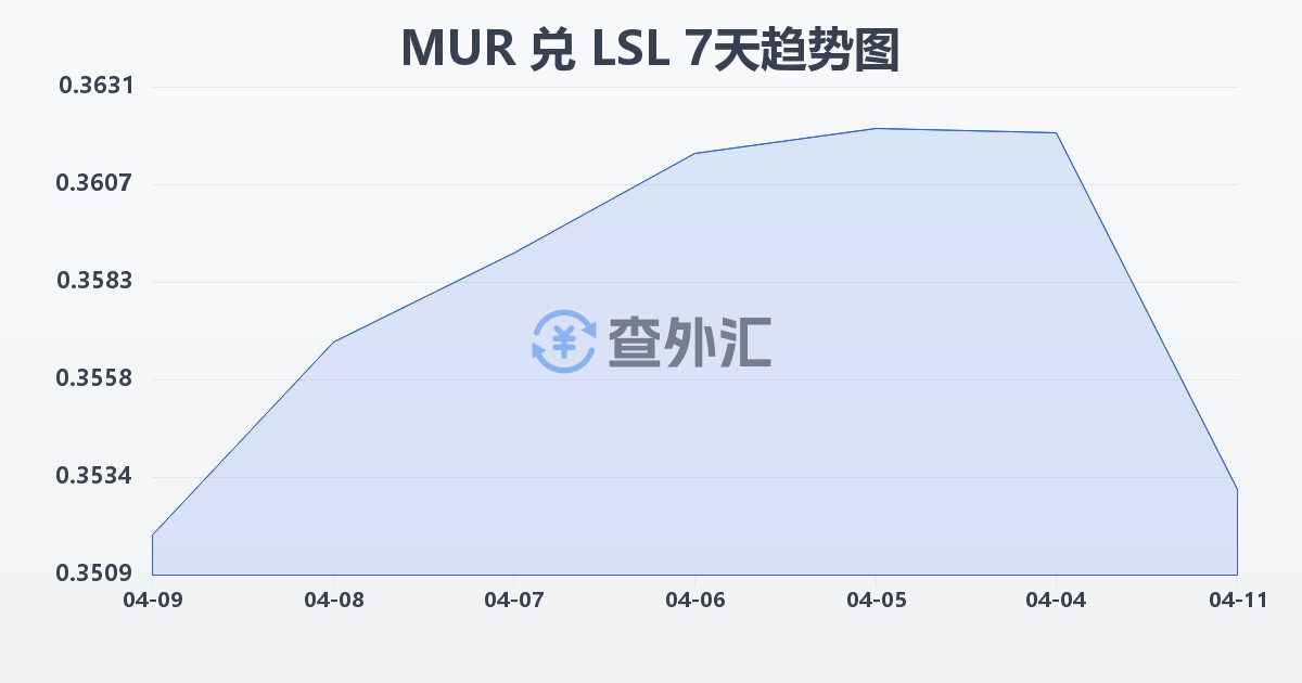 毛里求斯卢比兑莱索托洛蒂(MUR/LSL)近7天汇率走势图