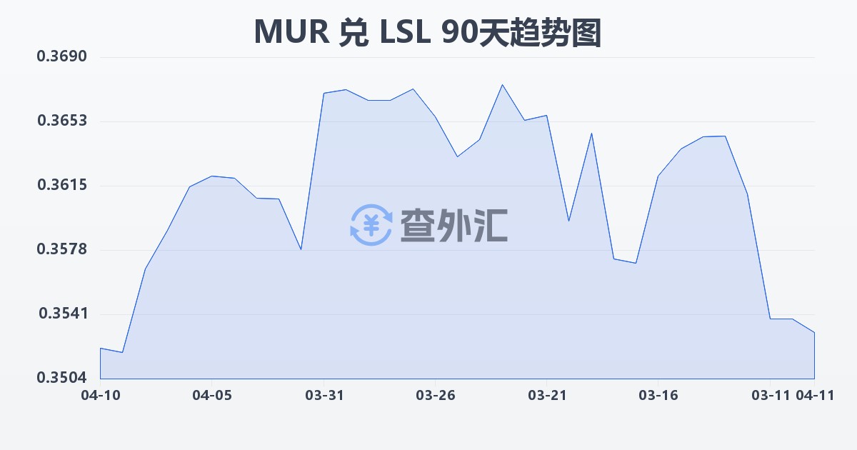 毛里求斯卢比兑莱索托洛蒂(MUR/LSL)近90天汇率走势图