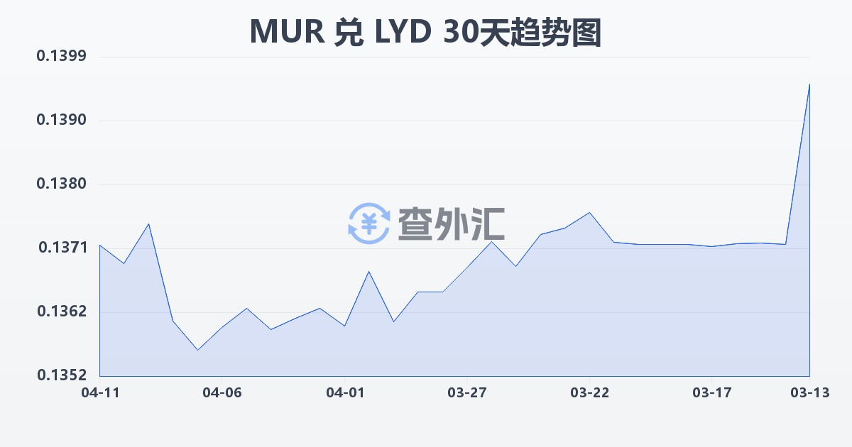 毛里求斯卢比兑利比亚第纳尔(MUR/LYD)近30天汇率走势图