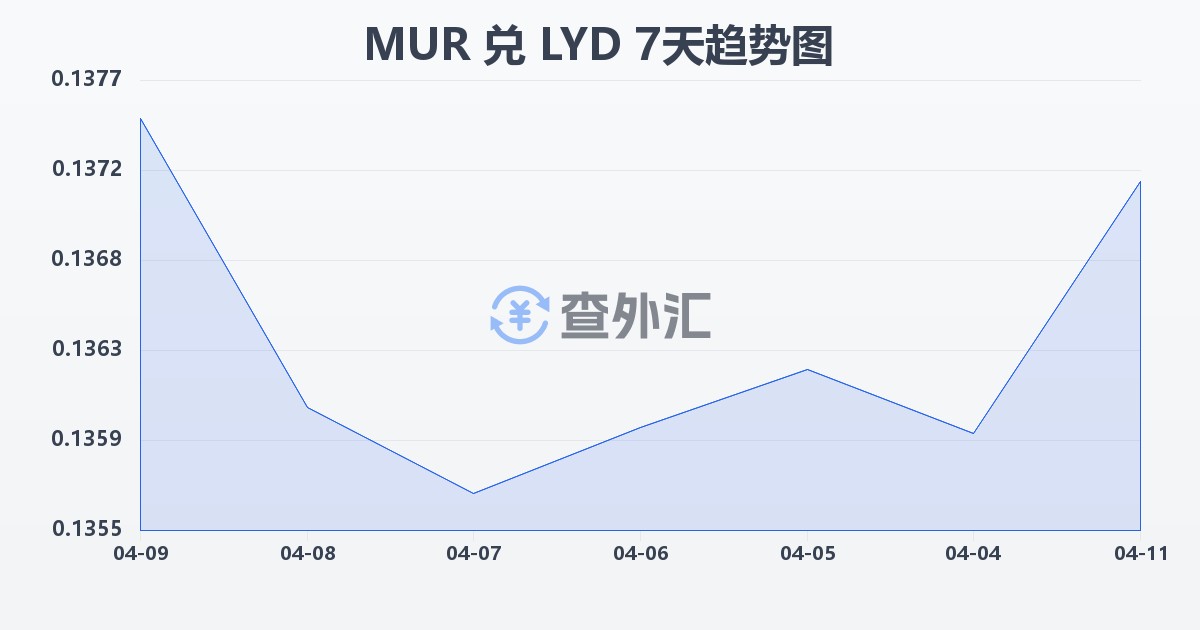 毛里求斯卢比兑利比亚第纳尔(MUR/LYD)近7天汇率走势图