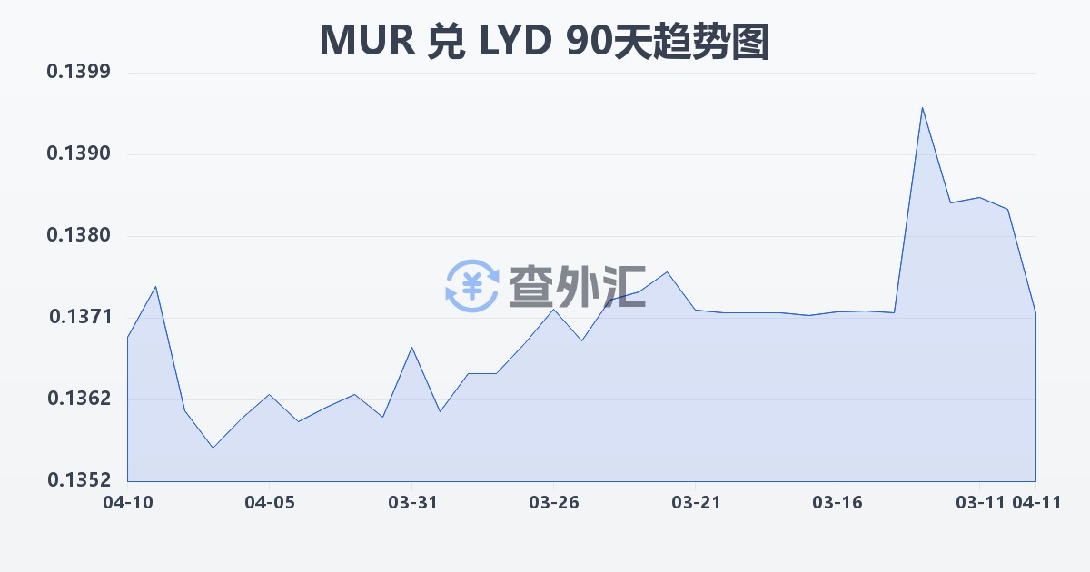 毛里求斯卢比兑利比亚第纳尔(MUR/LYD)近90天汇率走势图