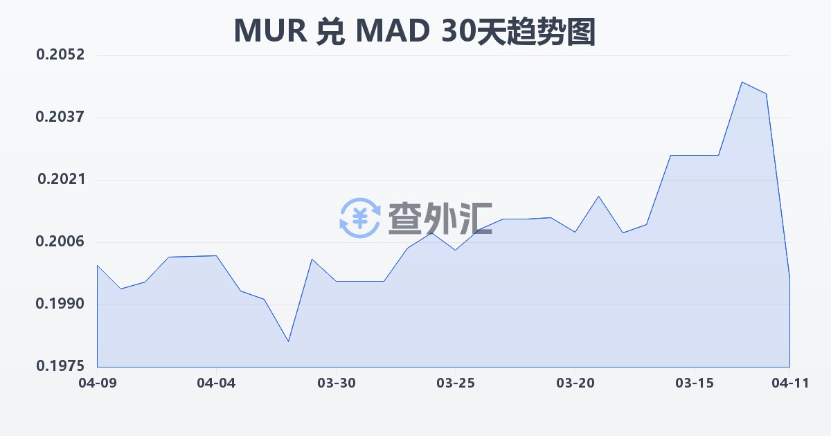 毛里求斯卢比兑摩洛哥迪拉姆(MUR/MAD)近30天汇率走势图