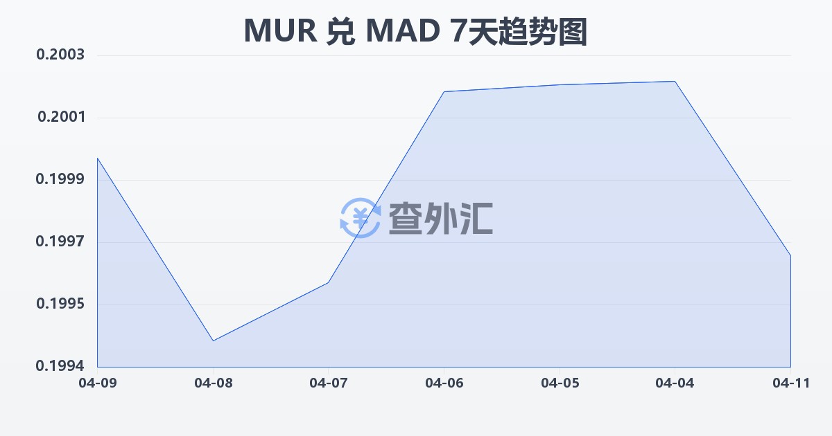 毛里求斯卢比兑摩洛哥迪拉姆(MUR/MAD)近7天汇率走势图