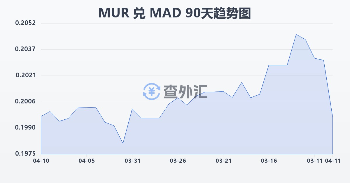 毛里求斯卢比兑摩洛哥迪拉姆(MUR/MAD)近90天汇率走势图