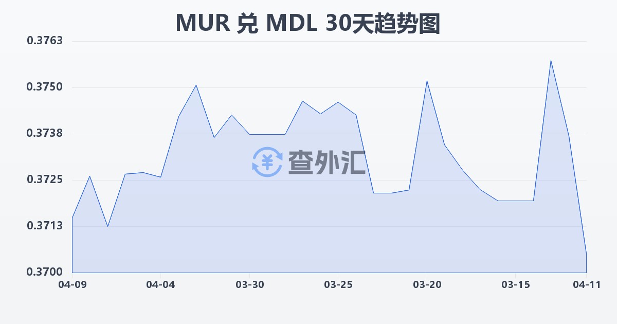 毛里求斯卢比兑摩尔多瓦列伊(MUR/MDL)近30天汇率走势图