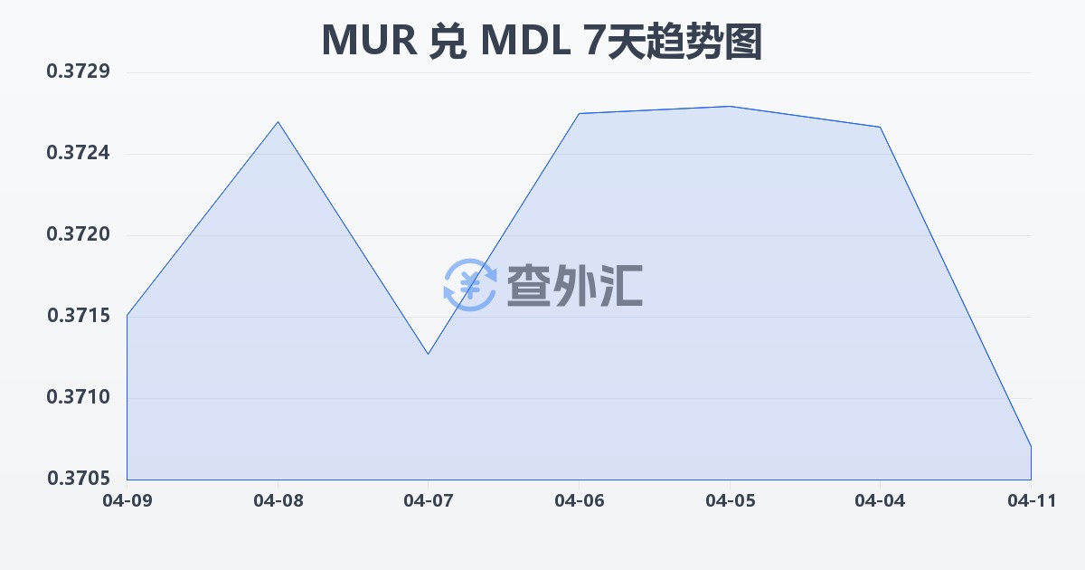 毛里求斯卢比兑摩尔多瓦列伊(MUR/MDL)近7天汇率走势图