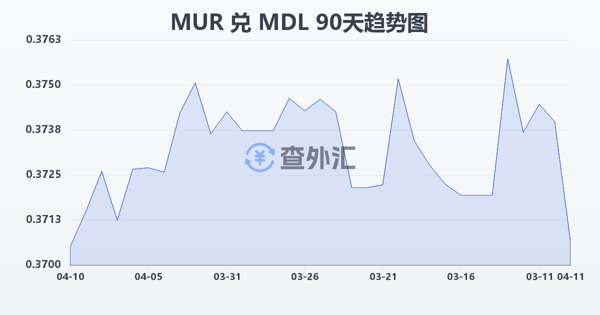 毛里求斯卢比兑摩尔多瓦列伊(MUR/MDL)近90天汇率走势图