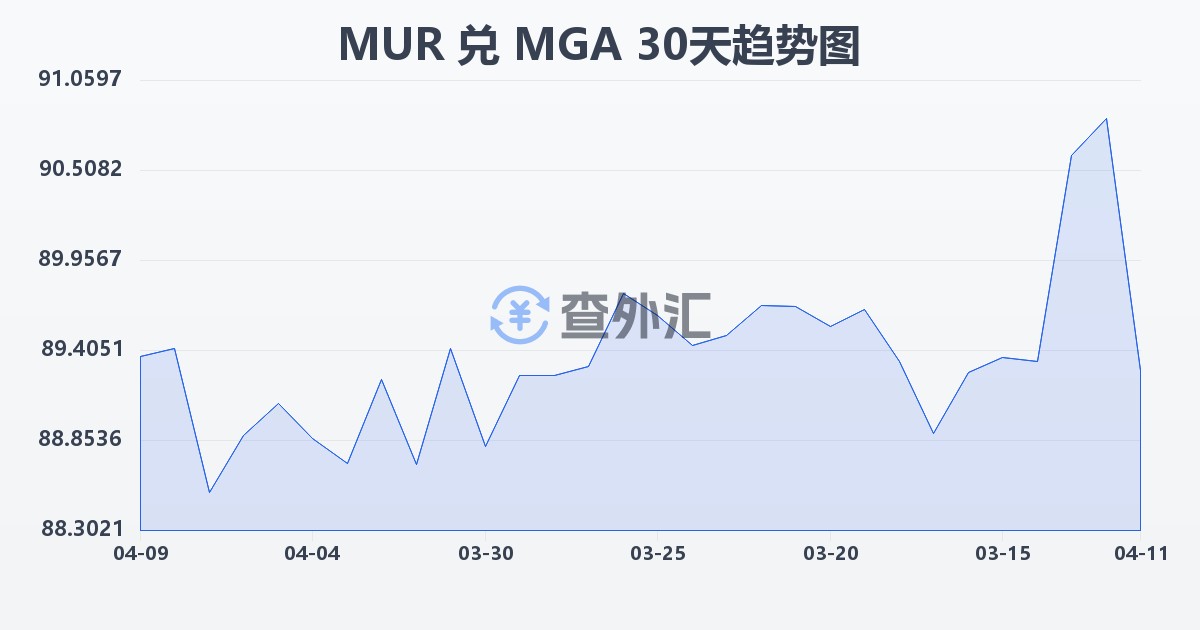 毛里求斯卢比兑马达加斯加阿里亚里(MUR/MGA)近30天汇率走势图