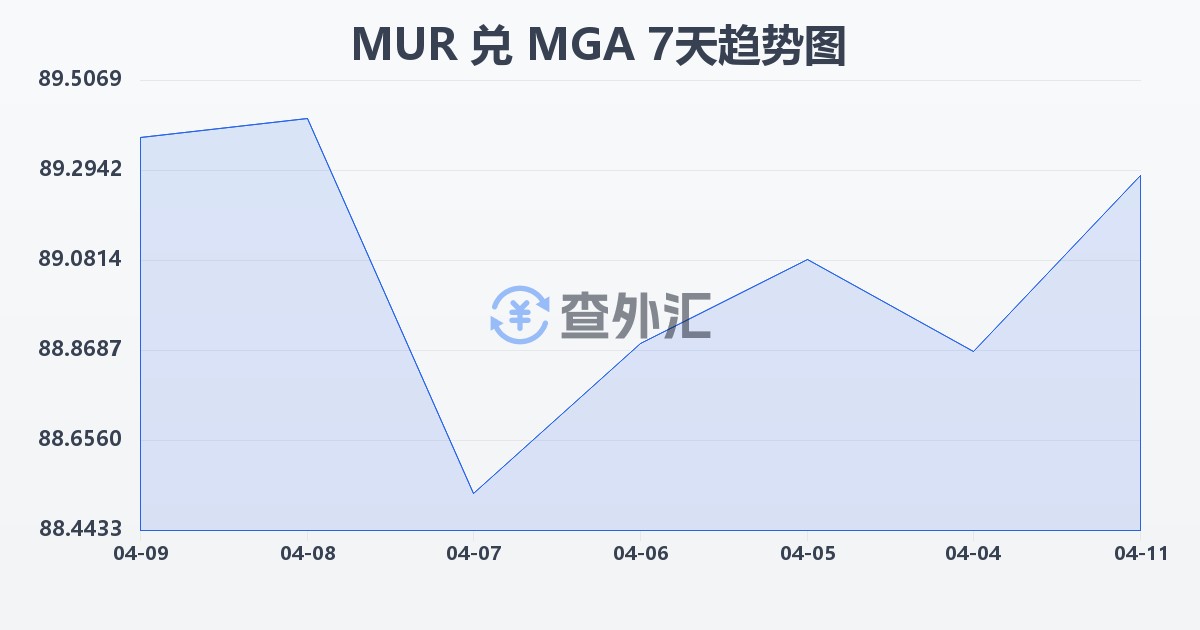 毛里求斯卢比兑马达加斯加阿里亚里(MUR/MGA)近7天汇率走势图