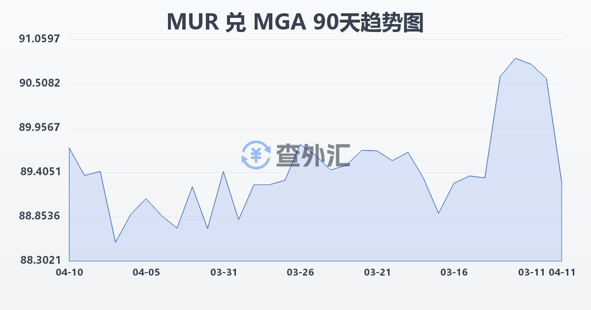 毛里求斯卢比兑马达加斯加阿里亚里(MUR/MGA)近90天汇率走势图