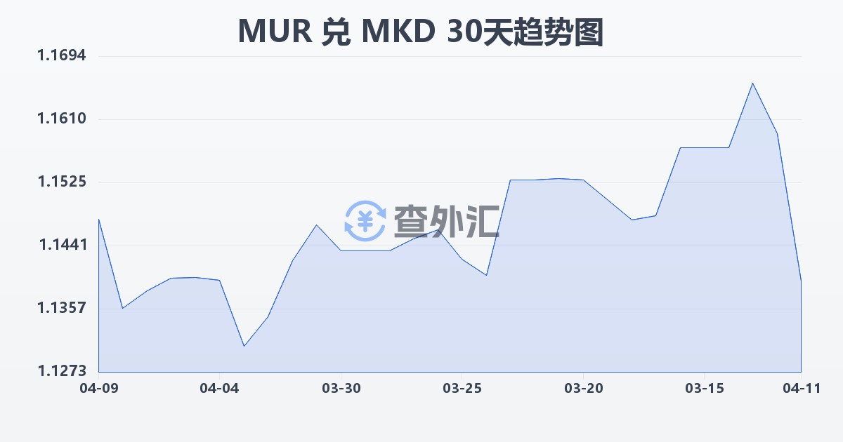 毛里求斯卢比兑马其顿第纳尔(MUR/MKD)近30天汇率走势图