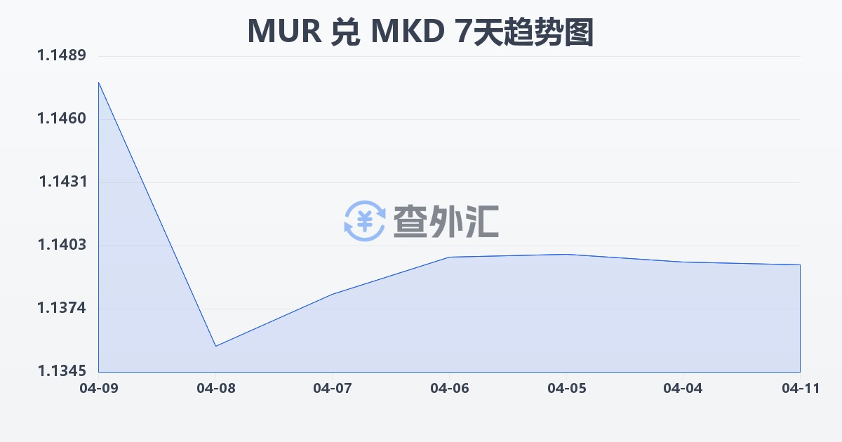 毛里求斯卢比兑马其顿第纳尔(MUR/MKD)近7天汇率走势图