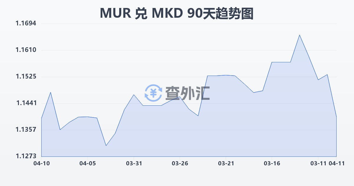 毛里求斯卢比兑马其顿第纳尔(MUR/MKD)近90天汇率走势图