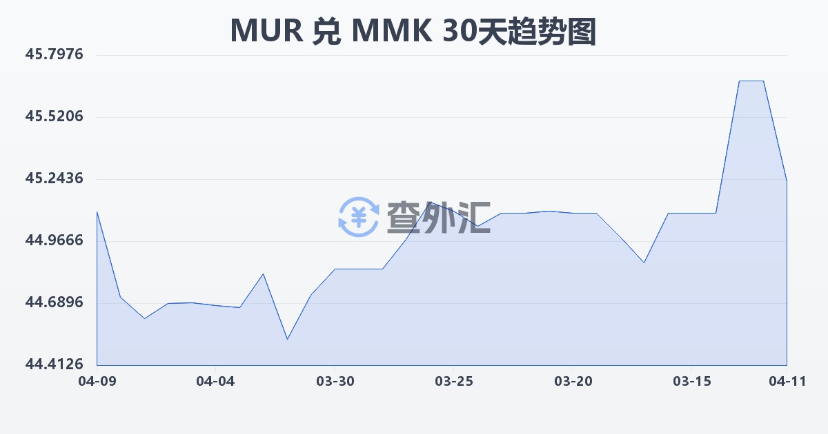 毛里求斯卢比兑缅甸元(MUR/MMK)近30天汇率走势图