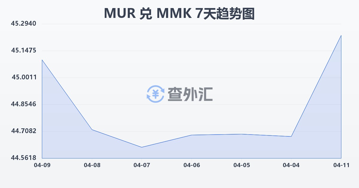 毛里求斯卢比兑缅甸元(MUR/MMK)近7天汇率走势图