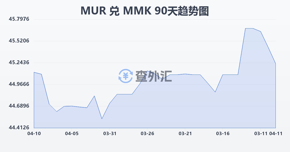 毛里求斯卢比兑缅甸元(MUR/MMK)近90天汇率走势图