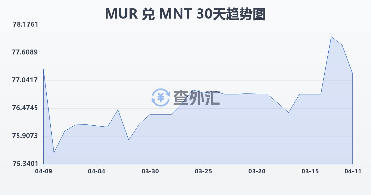 毛里求斯卢比兑蒙古图格里克(MUR/MNT)近30天汇率走势图