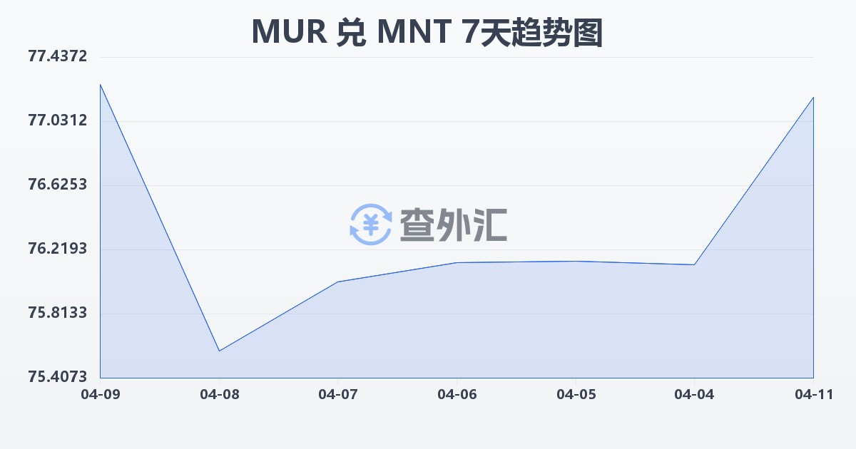 毛里求斯卢比兑蒙古图格里克(MUR/MNT)近7天汇率走势图