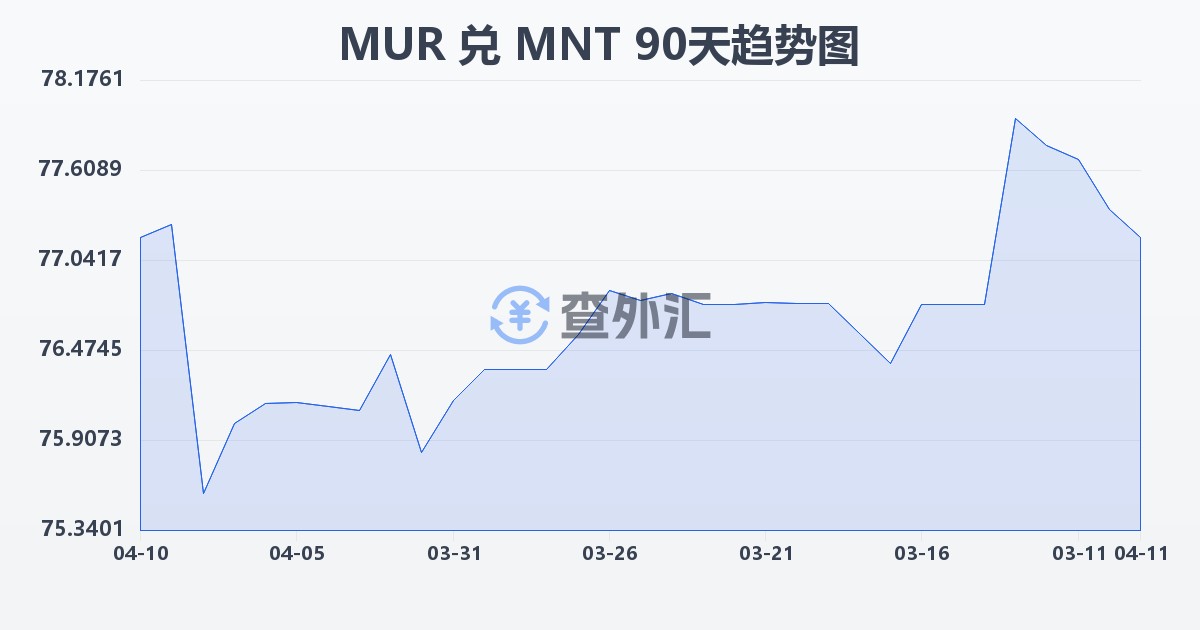 毛里求斯卢比兑蒙古图格里克(MUR/MNT)近90天汇率走势图