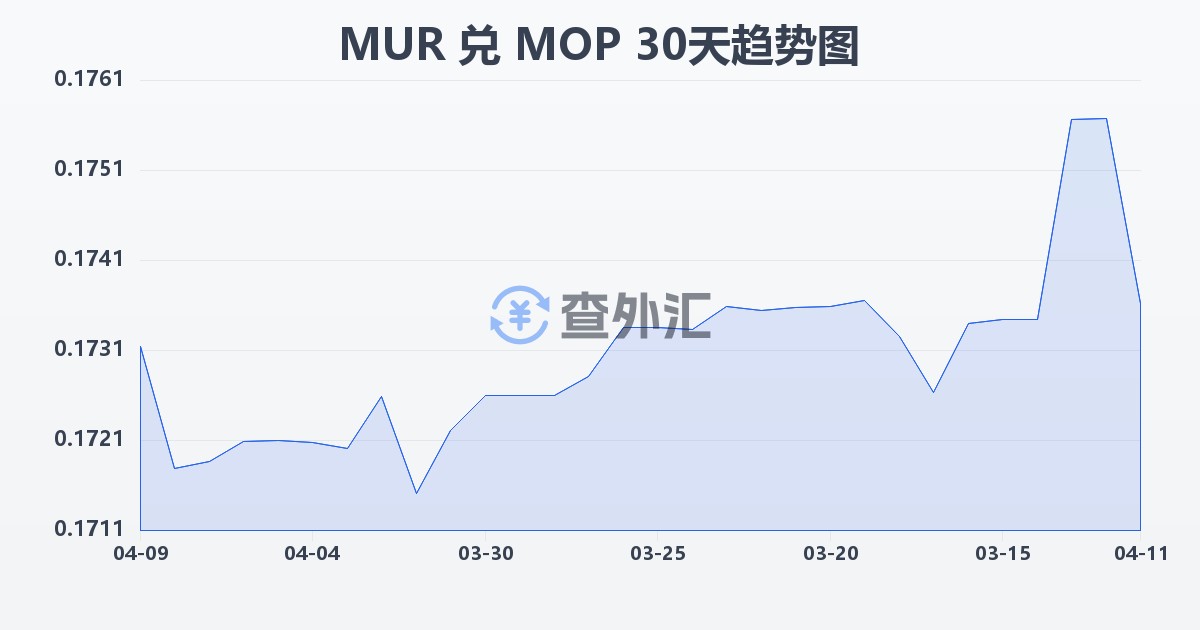 毛里求斯卢比兑澳门元(MUR/MOP)近30天汇率走势图