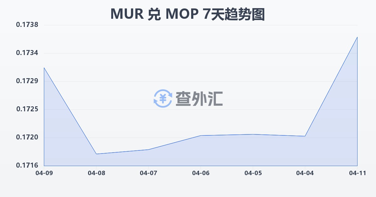 毛里求斯卢比兑澳门元(MUR/MOP)近7天汇率走势图