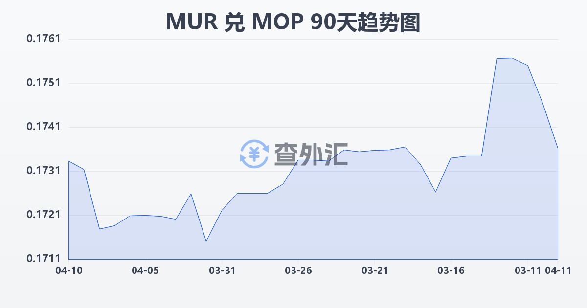 毛里求斯卢比兑澳门元(MUR/MOP)近90天汇率走势图