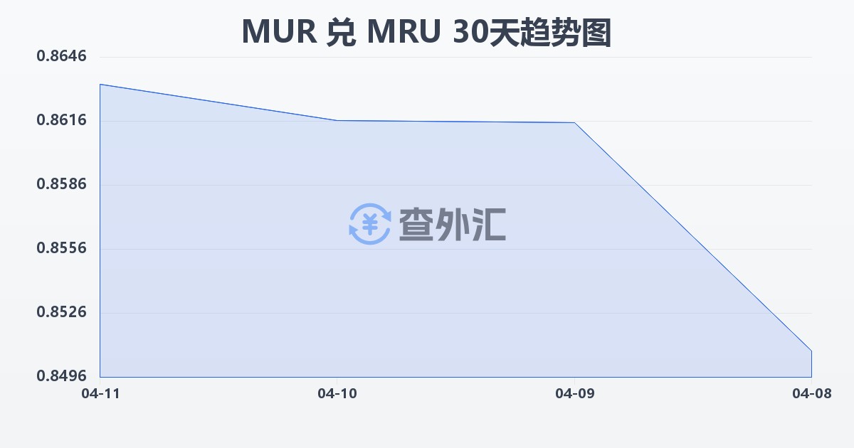 毛里求斯卢比兑毛里塔尼亚乌吉亚(MUR/MRU)近30天汇率走势图