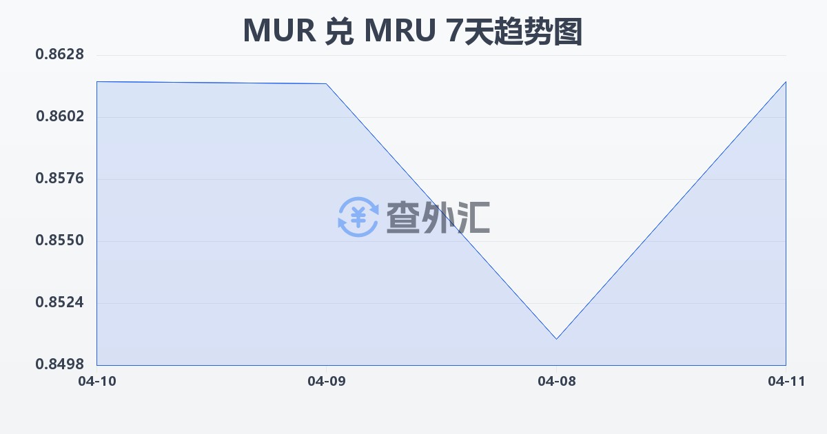 毛里求斯卢比兑毛里塔尼亚乌吉亚(MUR/MRU)近7天汇率走势图
