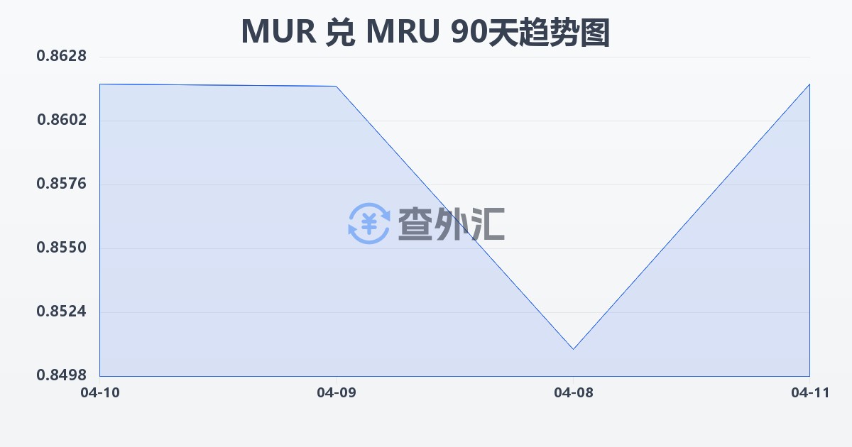 毛里求斯卢比兑毛里塔尼亚乌吉亚(MUR/MRU)近90天汇率走势图