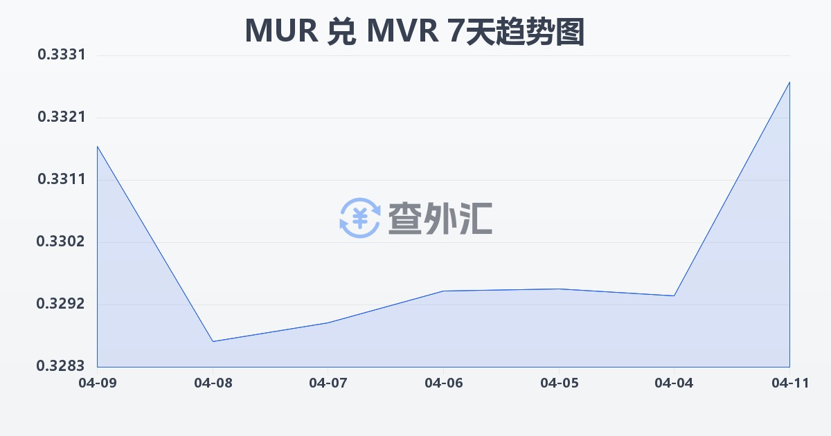 毛里求斯卢比兑马尔代夫拉菲亚(MUR/MVR)近7天汇率走势图