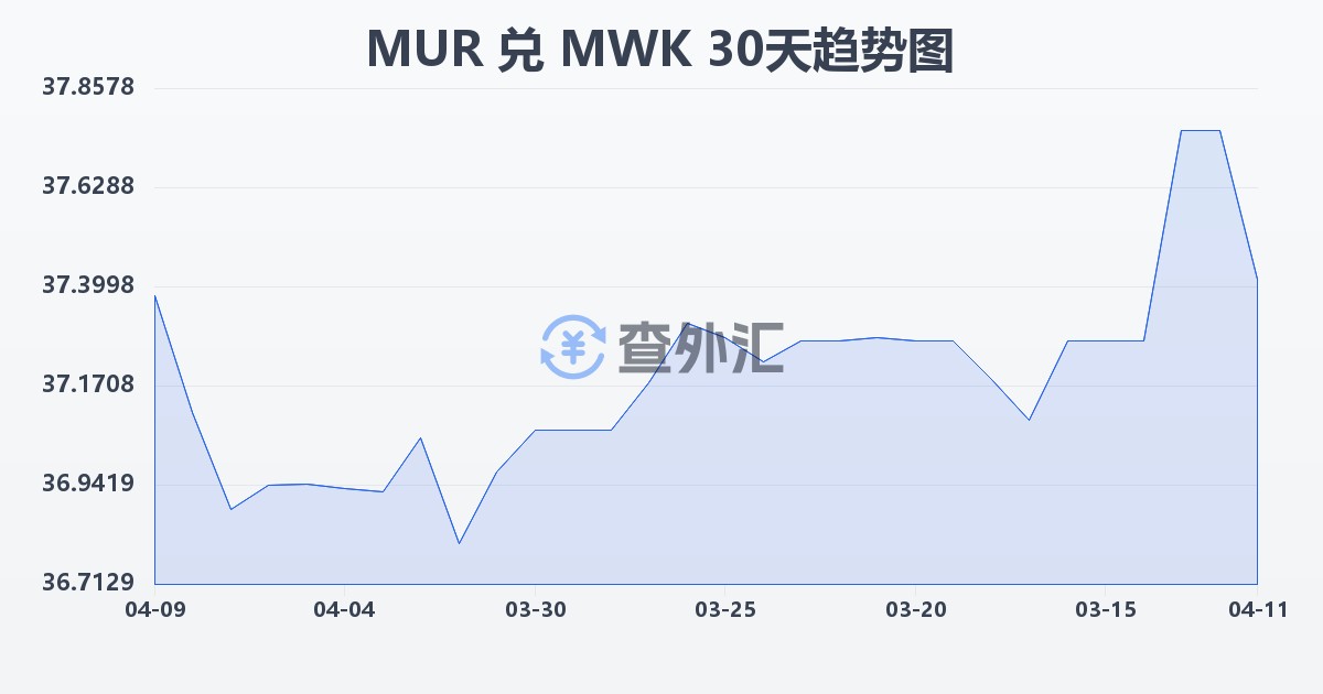 毛里求斯卢比兑马拉维克瓦查(MUR/MWK)近30天汇率走势图