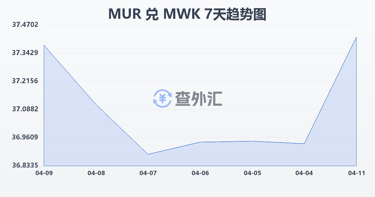 毛里求斯卢比兑马拉维克瓦查(MUR/MWK)近7天汇率走势图