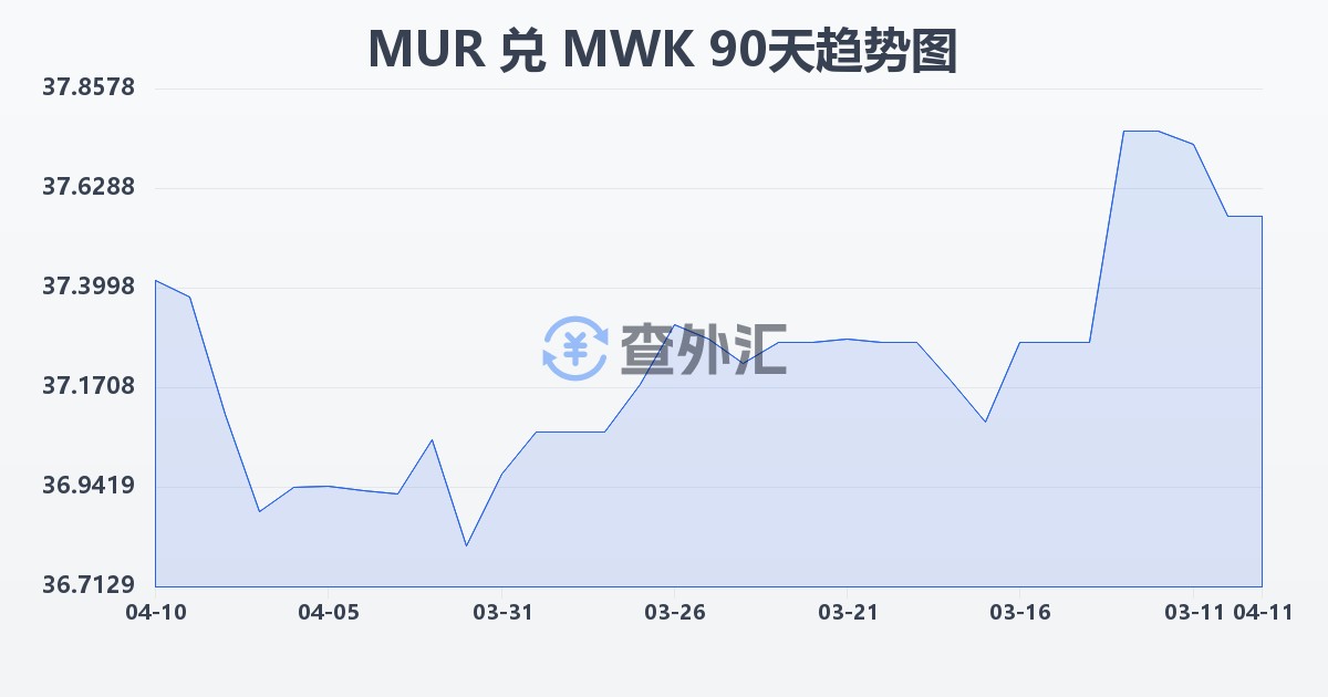 毛里求斯卢比兑马拉维克瓦查(MUR/MWK)近90天汇率走势图