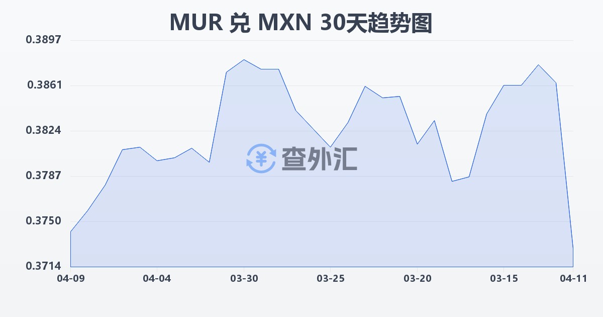 毛里求斯卢比兑墨西哥比索(MUR/MXN)近30天汇率走势图