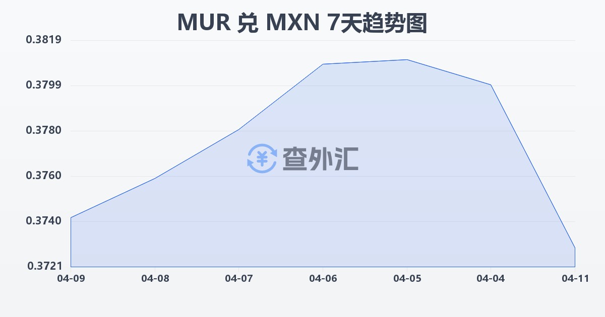 毛里求斯卢比兑墨西哥比索(MUR/MXN)近7天汇率走势图