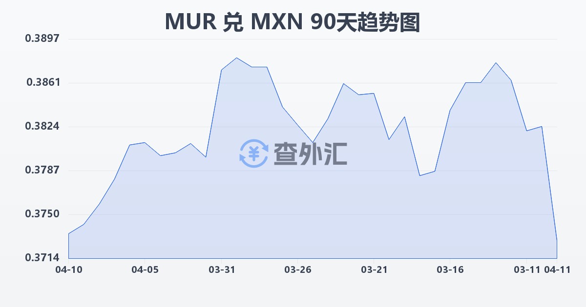 毛里求斯卢比兑墨西哥比索(MUR/MXN)近90天汇率走势图