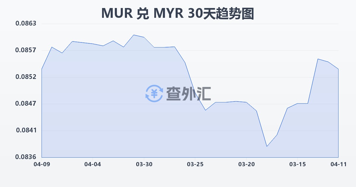 毛里求斯卢比兑马来西亚林吉特(MUR/MYR)近30天汇率走势图