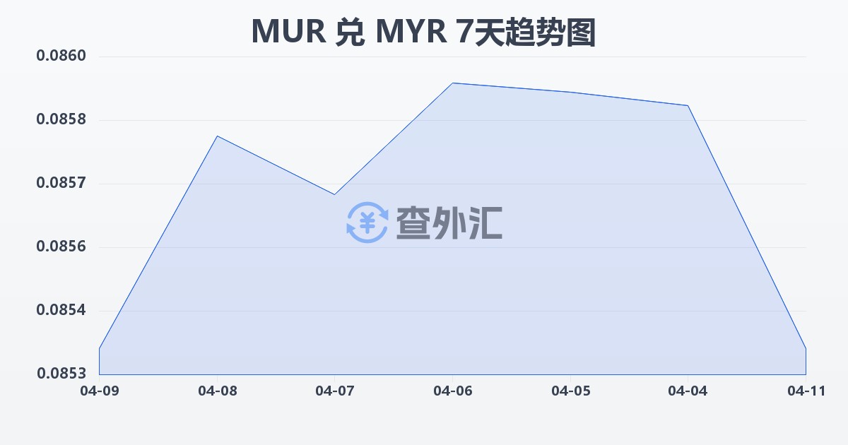 毛里求斯卢比兑马来西亚林吉特(MUR/MYR)近7天汇率走势图