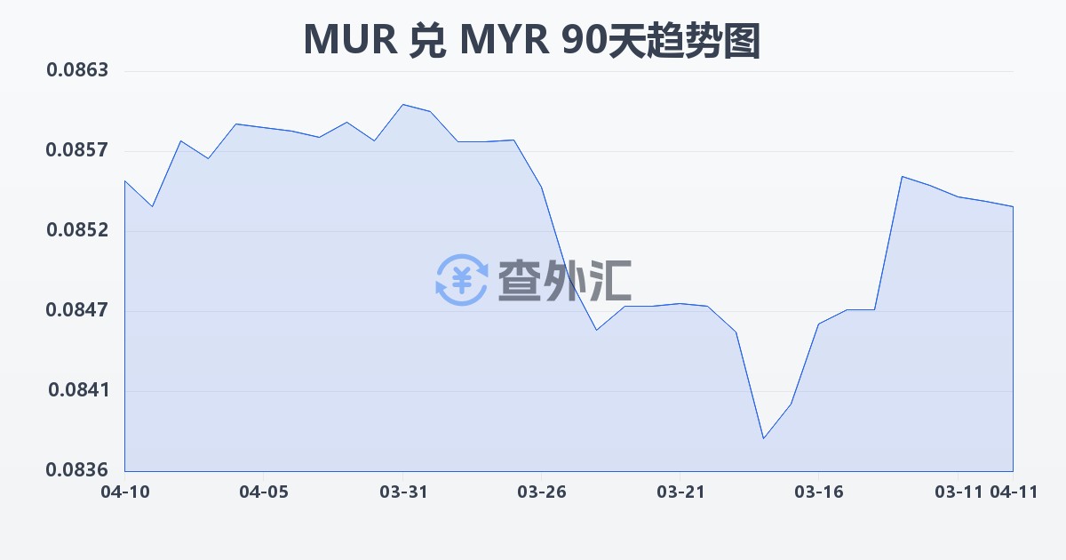 毛里求斯卢比兑马来西亚林吉特(MUR/MYR)近90天汇率走势图