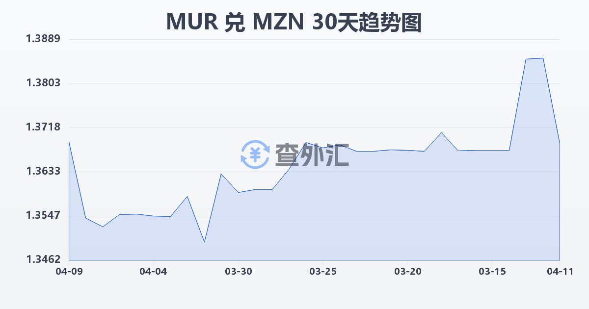 毛里求斯卢比兑莫桑比克梅蒂卡尔(MUR/MZN)近30天汇率走势图