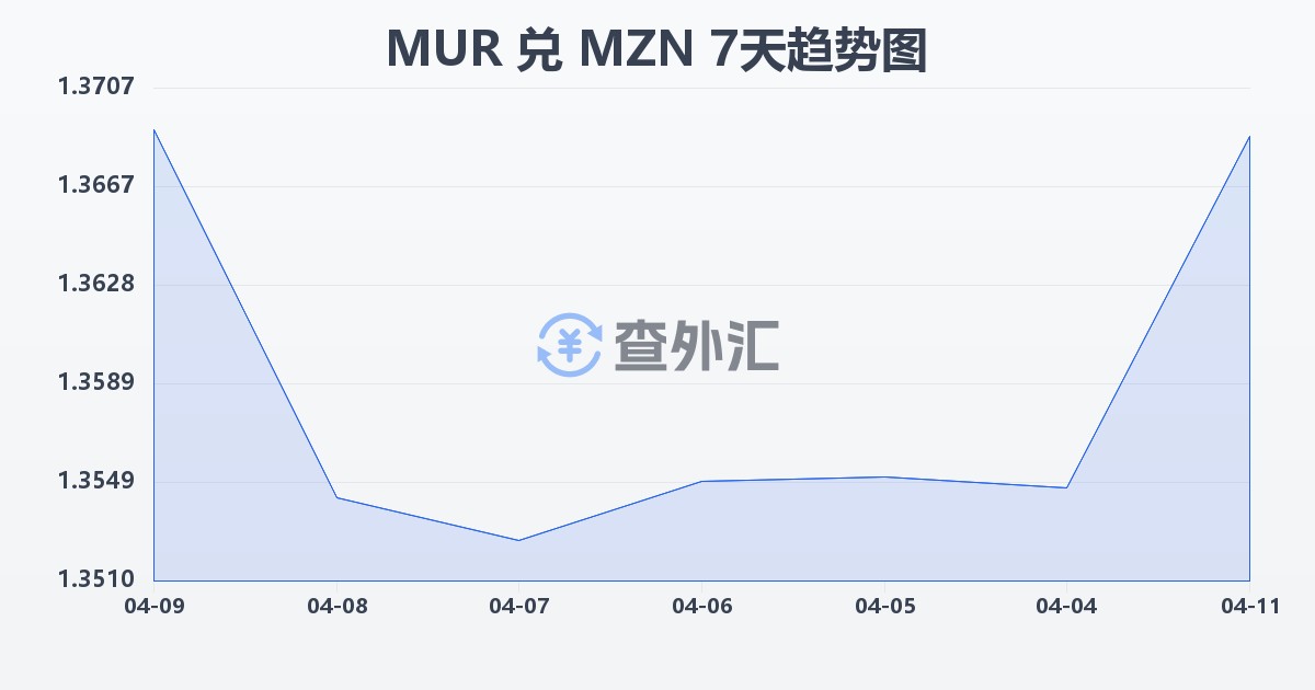 毛里求斯卢比兑莫桑比克梅蒂卡尔(MUR/MZN)近7天汇率走势图