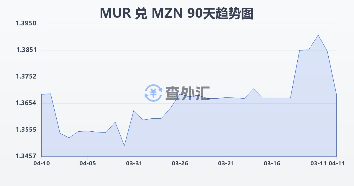 毛里求斯卢比兑莫桑比克梅蒂卡尔(MUR/MZN)近90天汇率走势图