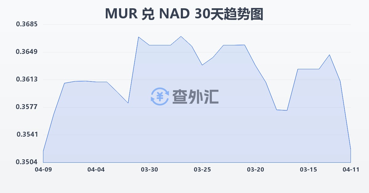 毛里求斯卢比兑纳米比亚元(MUR/NAD)近30天汇率走势图