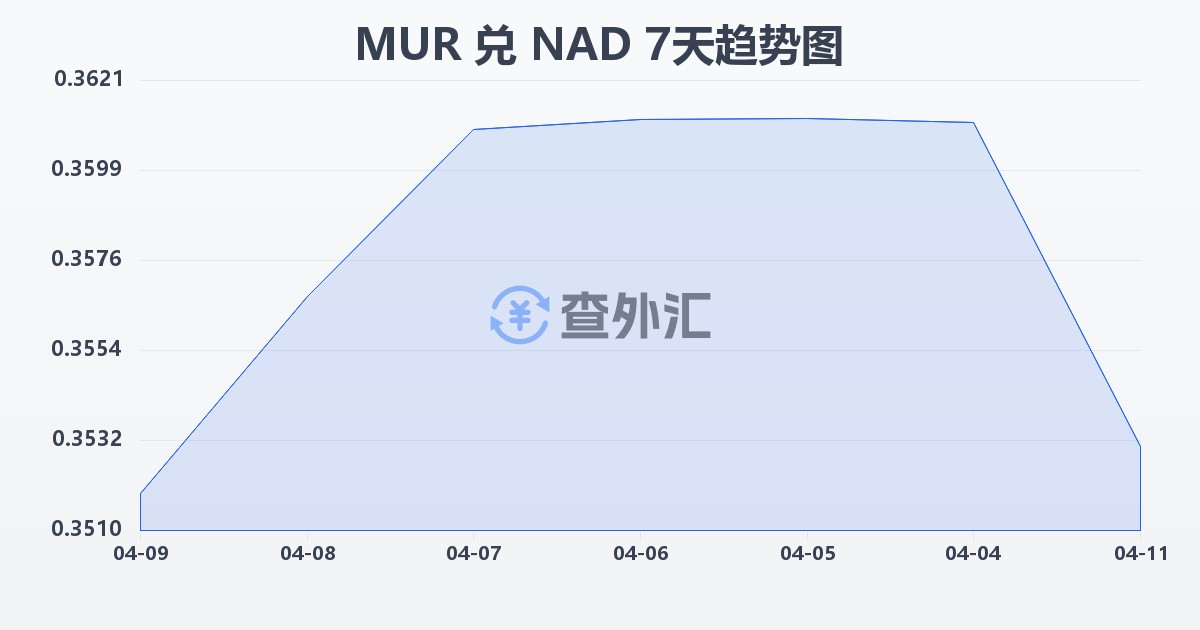 毛里求斯卢比兑纳米比亚元(MUR/NAD)近7天汇率走势图