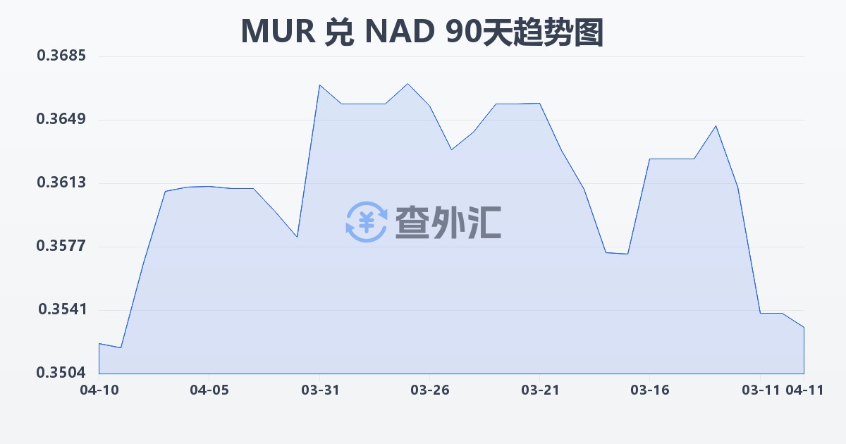 毛里求斯卢比兑纳米比亚元(MUR/NAD)近90天汇率走势图