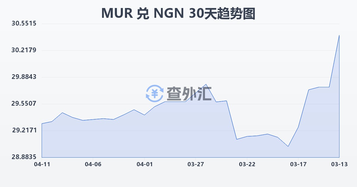 毛里求斯卢比兑尼日利亚奈拉(MUR/NGN)近30天汇率走势图