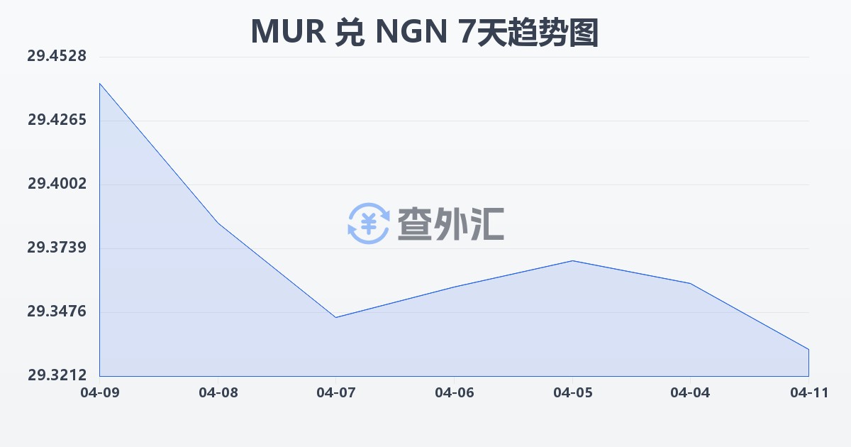 毛里求斯卢比兑尼日利亚奈拉(MUR/NGN)近7天汇率走势图