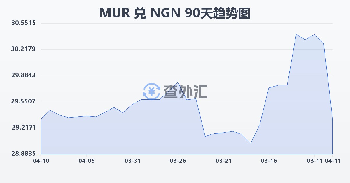 毛里求斯卢比兑尼日利亚奈拉(MUR/NGN)近90天汇率走势图