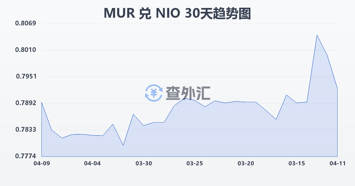 毛里求斯卢比兑尼加拉瓜科多巴(MUR/NIO)近30天汇率走势图
