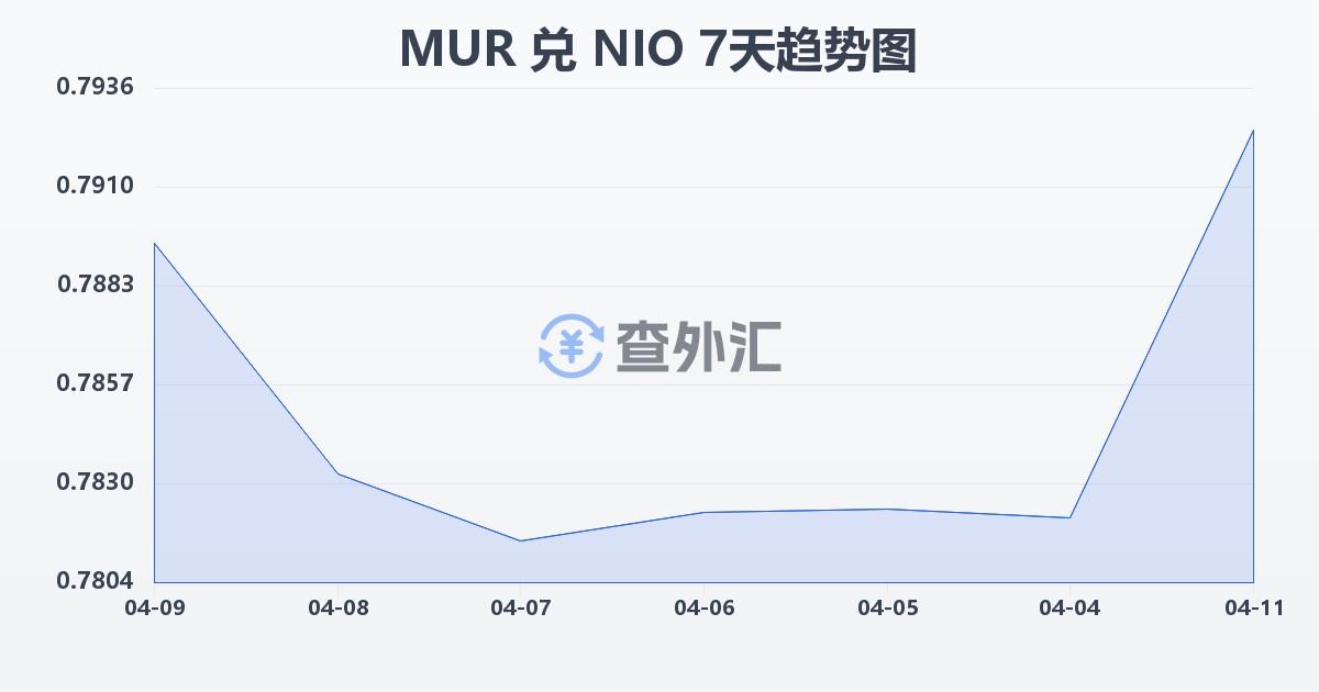 毛里求斯卢比兑尼加拉瓜科多巴(MUR/NIO)近7天汇率走势图